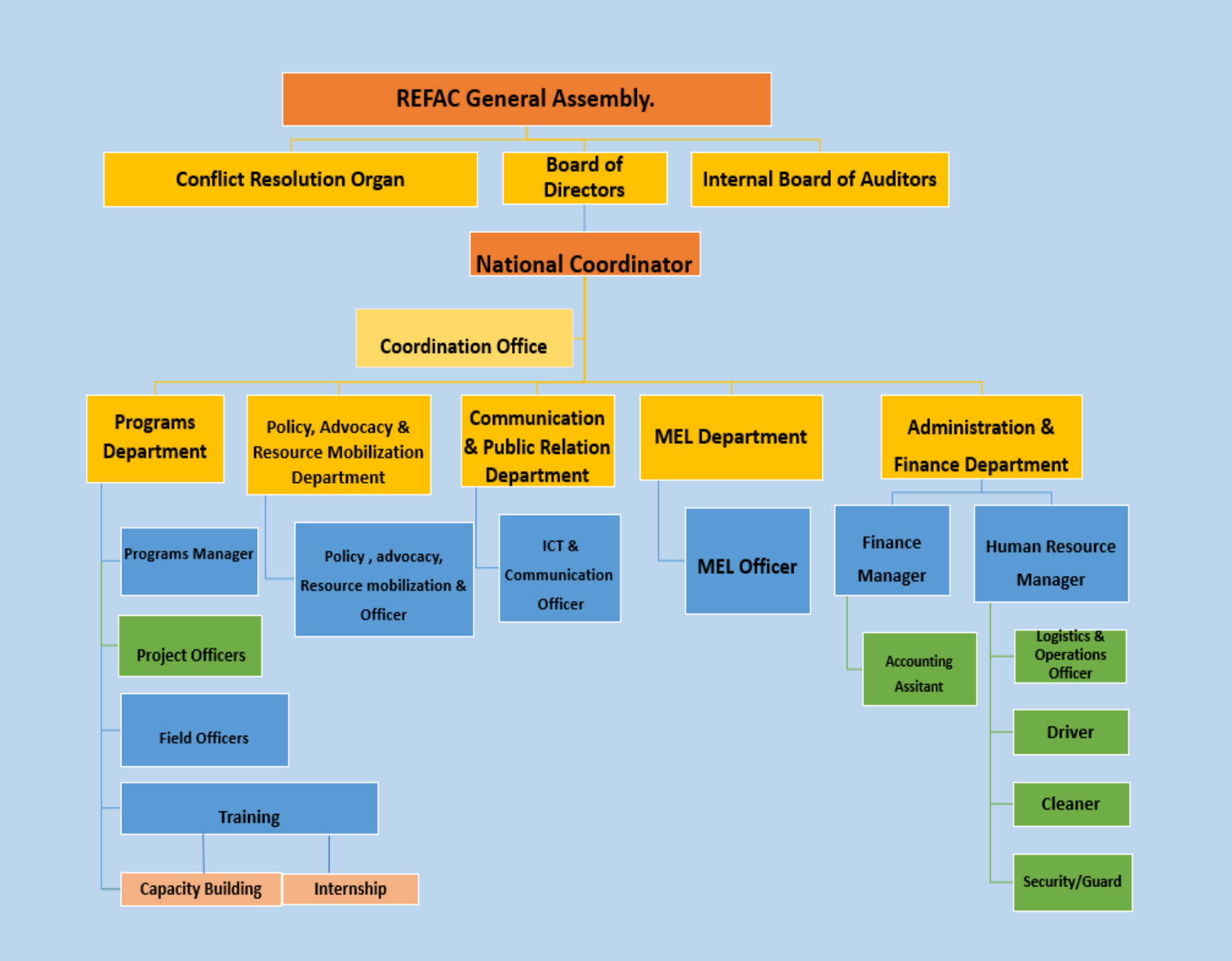 REFAC ORGANIZATIONAL STRUCTURE